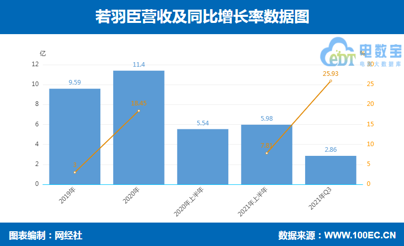 若羽臣 营收.png