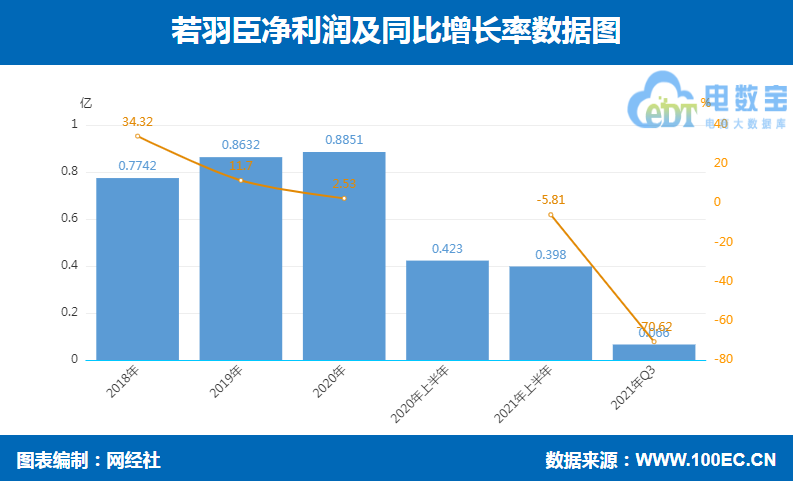 若羽臣 净利润.png