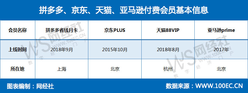 拼多多、京东、天猫、亚马逊付费会员基本信息.jpg