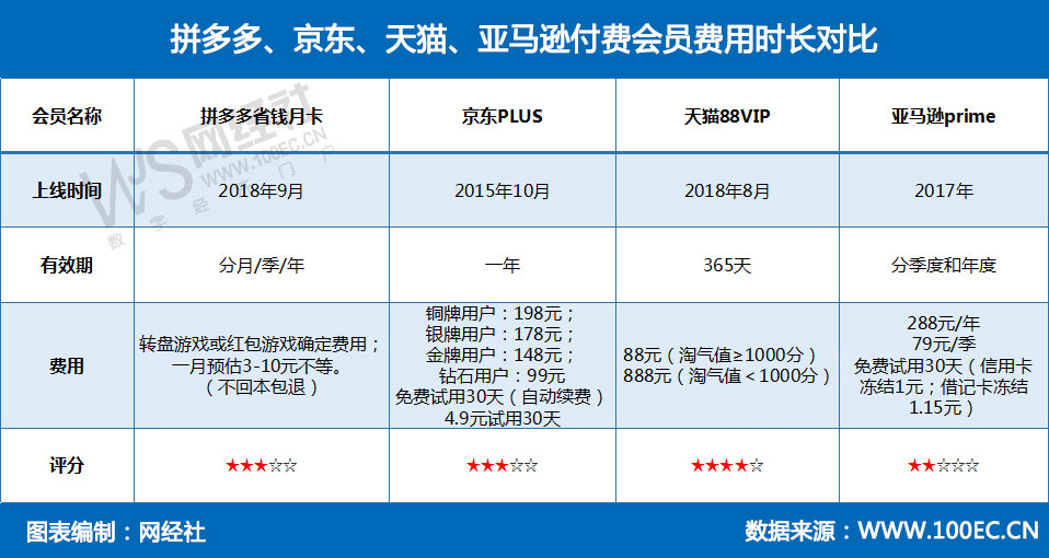 00000拼多多、京东、天猫、亚马逊付费会员费用时长对比-1.jpg