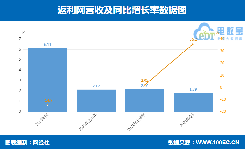 返利网 营收.png