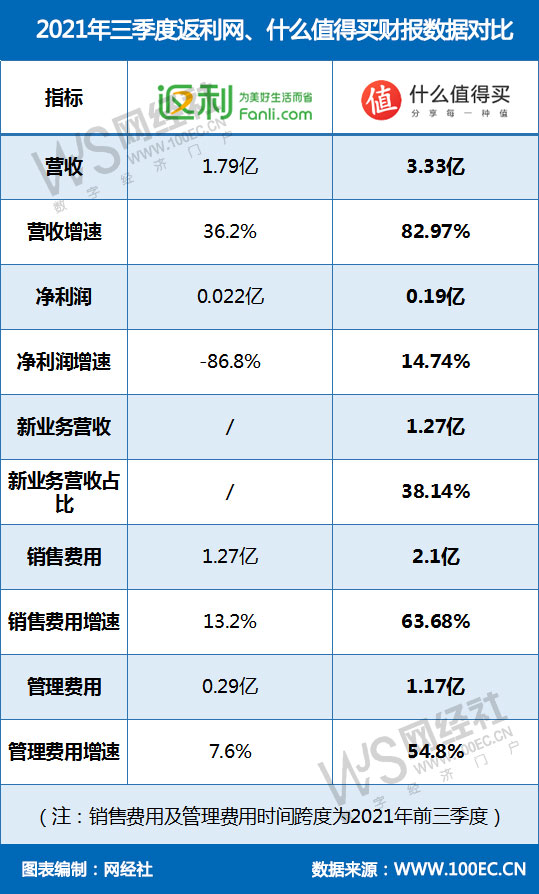 三季度返利网、什么值得买财报<a href=