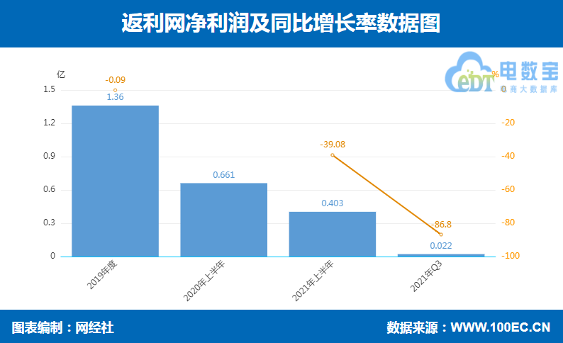 返利网 净利润.png