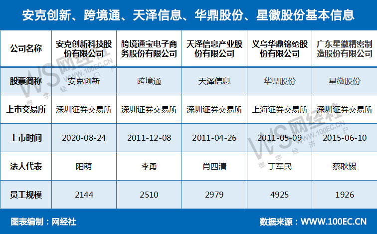 安克创新、跨境通、天泽信息、华鼎股份、星徽股份基本信息.jpg