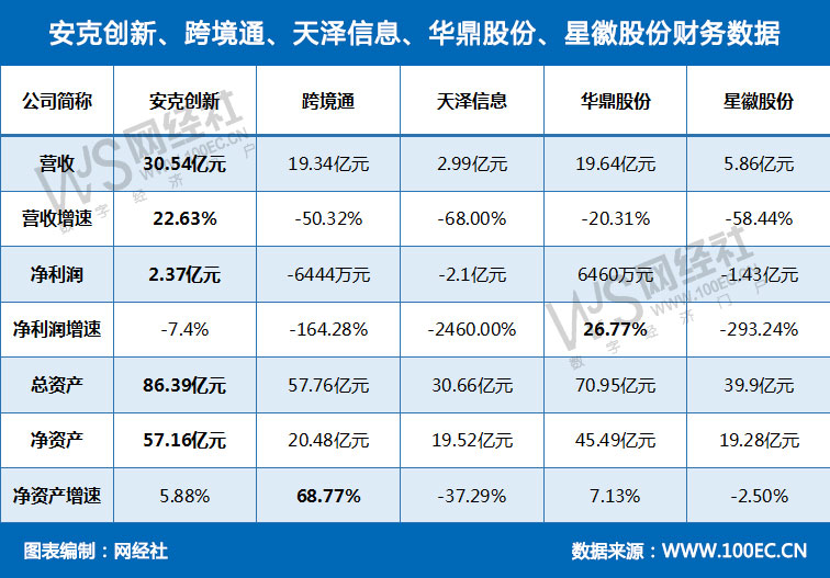 安克创新、跨境通、天泽信息、华鼎股份、星徽股份财务数据.jpg