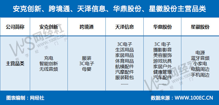 安克创新、跨境通、天泽信息、华鼎股份、星徽股份主营品类.jpg