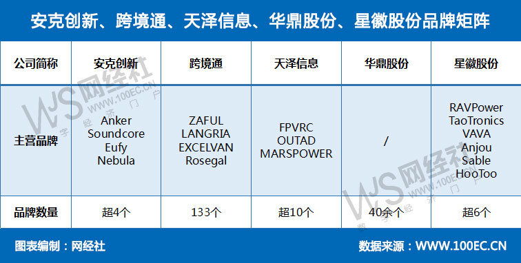 安克创新、跨境通、天泽信息、华鼎股份、星徽股份品牌矩阵.jpg