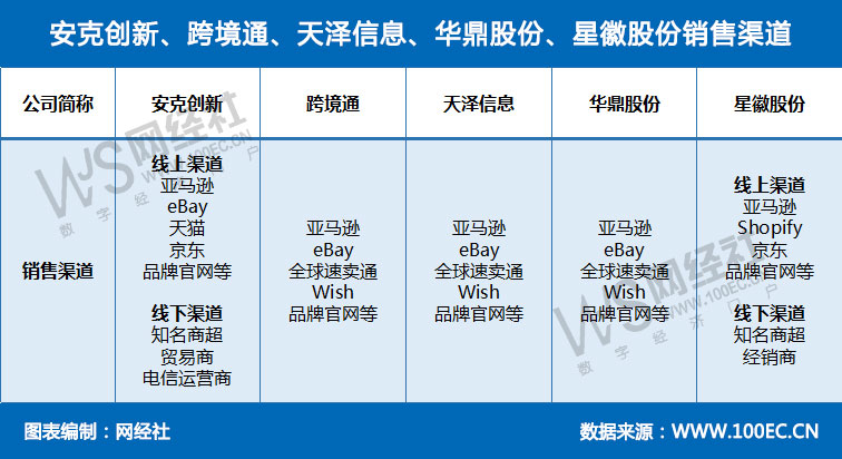 安克创新、跨境通、天泽信息、华鼎股份、星徽股份销售渠道.jpg