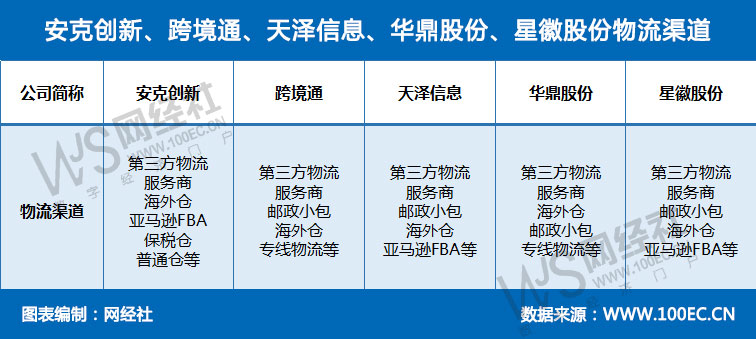 安克创新、跨境通、天泽信息、华鼎股份、星徽股份物流渠道.jpg