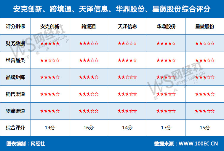 安克创新、跨境通、天泽信息、华鼎股份、星徽股份综合评分(1).jpg