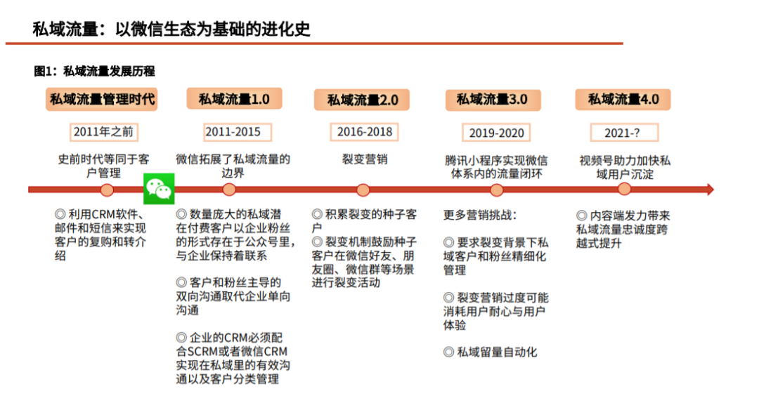 电商退位，私域让商家站在舞台中心！