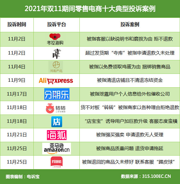 2021年11月零售电商十大经典投诉案例(1).jpg