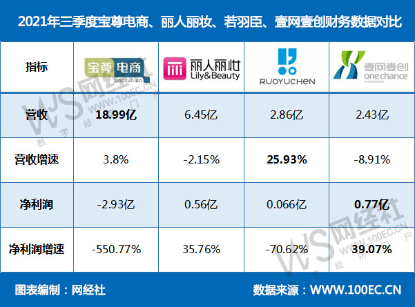 2021年三季度宝尊电商、丽人丽妆、若羽臣、壹网壹创.jpg