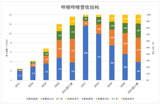 B站 营收构成.png