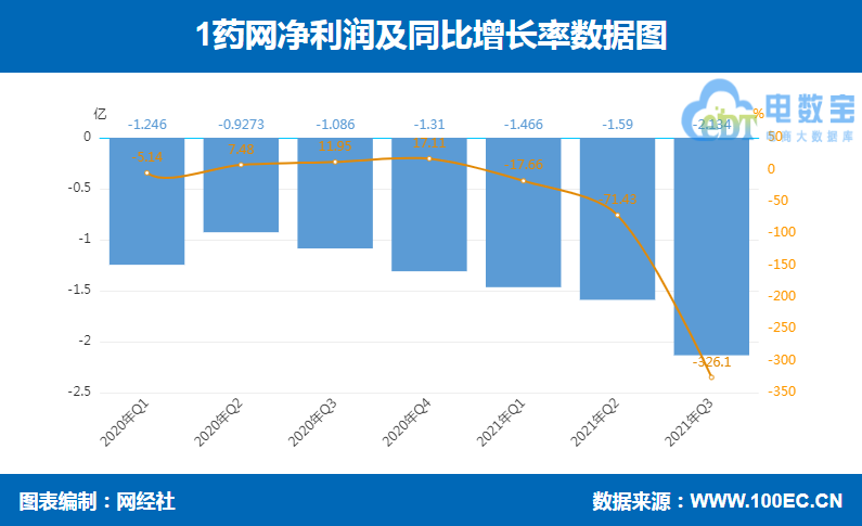 1药网 净亏.png