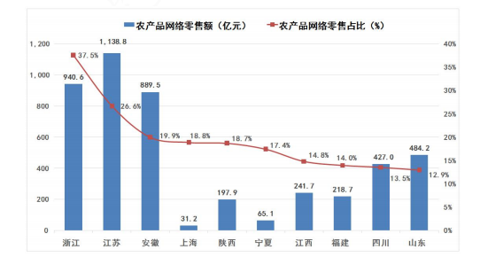 农产品电子商务高速增长.png