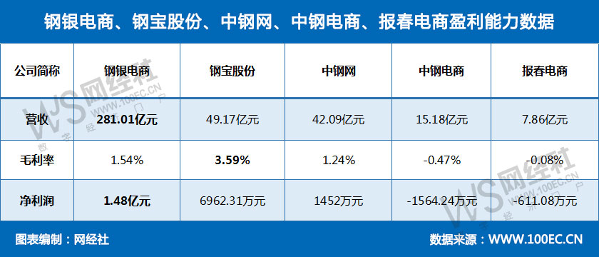 钢银电商、钢宝股份、中钢网、中钢电商、报春电商盈利能力数据.jpg