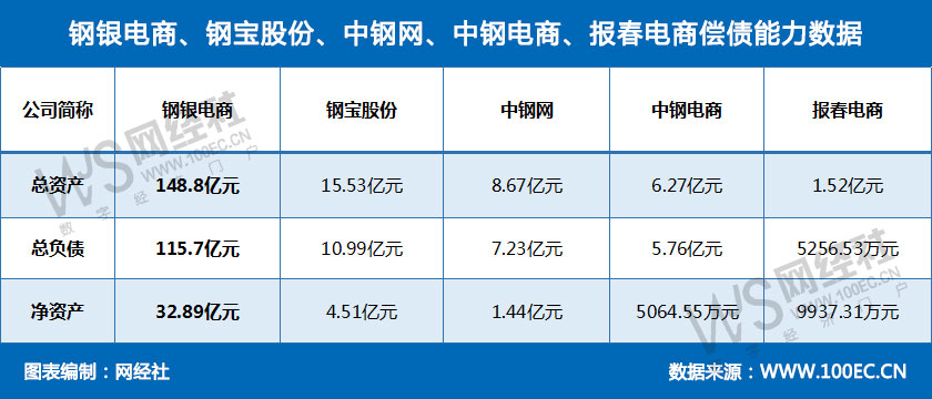 钢银电商、钢宝股份、中钢网、中钢电商、报春电商偿债能力数据.jpg