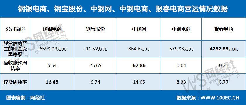 钢银电商、钢宝股份、中钢网、中钢电商、报春电商营运情况数据.jpg