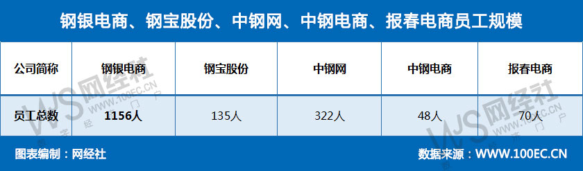 钢银电商、钢宝股份、中钢网、中钢电商、报春电商员工规模.jpg