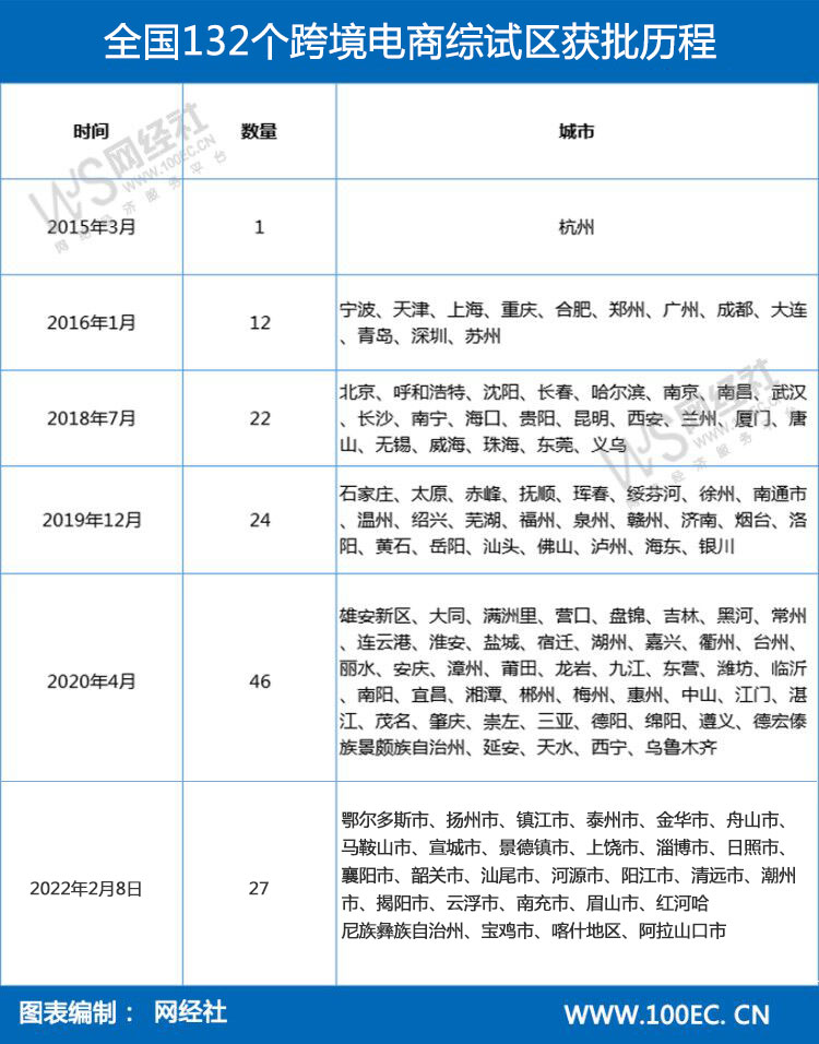 全国132个跨境电商综试区获批历程.jpg