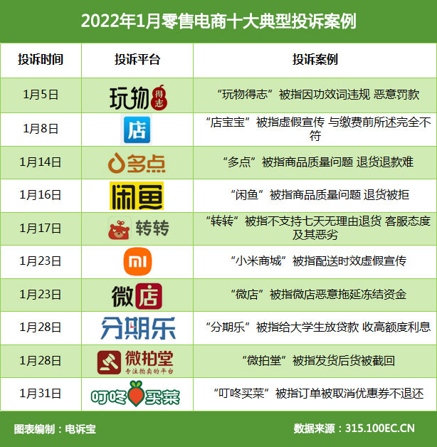 2022年1月零售电商十大典型投诉案例(2).jpg