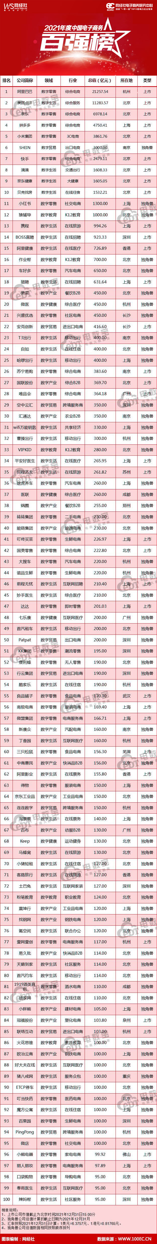 2021中国电子商务百强榜(1).jpg