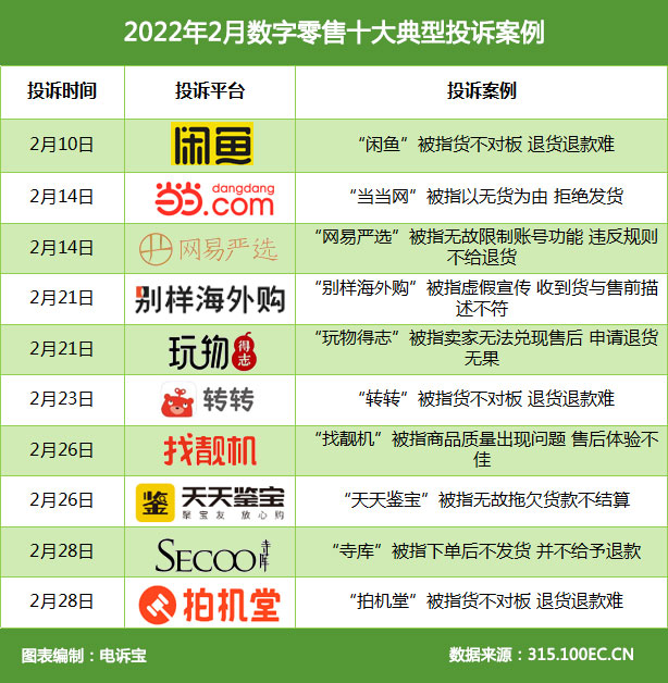 2022年2月零售电商十大典型投诉案例(2).jpg