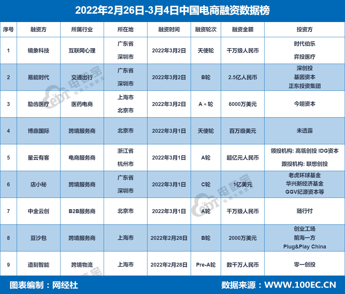 电商融资数据榜.jpg