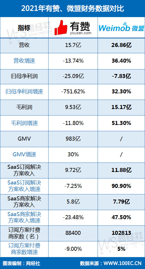 2021年有赞、微盟财务集团数据对比.jpg