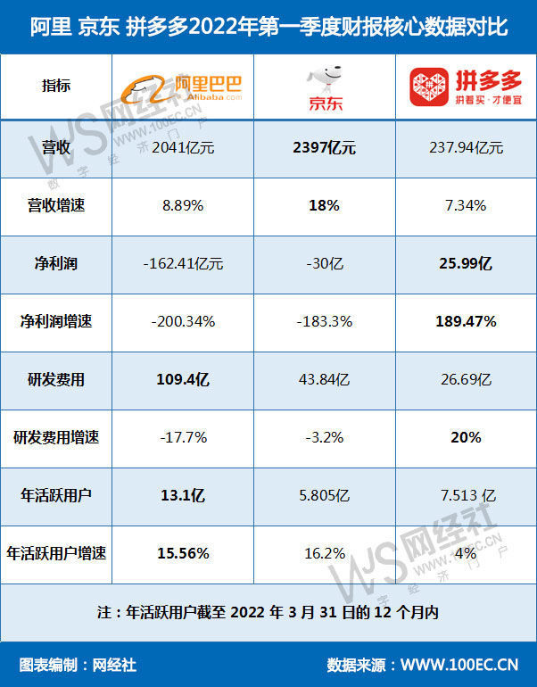 阿里-京东-拼多多2022年第一季度财报核心<a href=