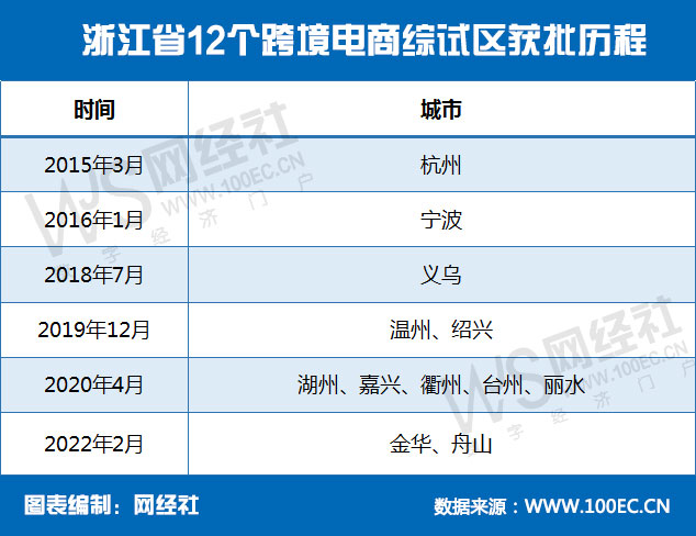 浙江省12个跨境电商综试区获批历程.jpg