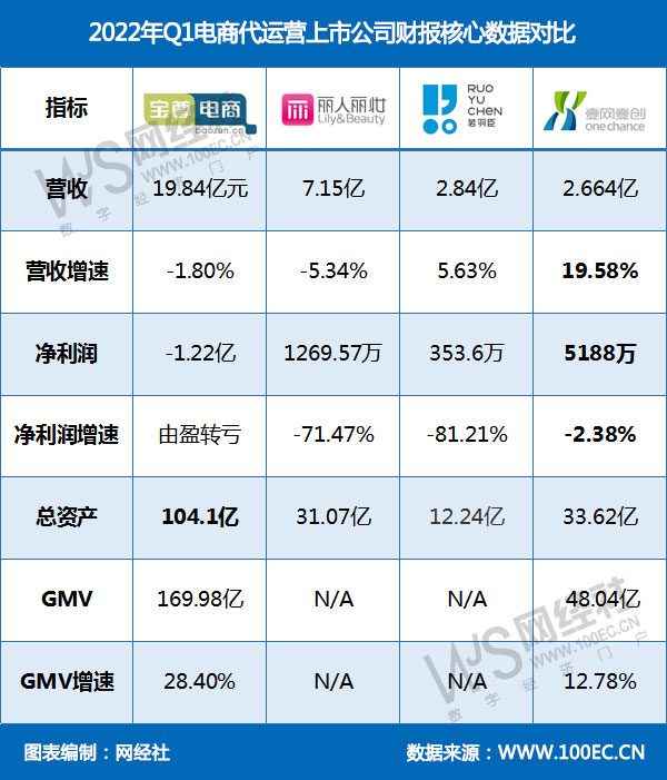 2022年Q1宝尊电商、丽人丽妆、若羽臣和壹网壹创财报核心<a href=