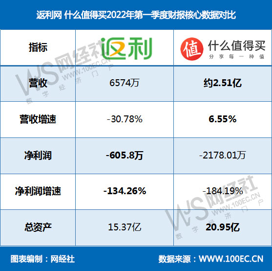 返利网-什么值得买2022年第一季度财报核心<a href=