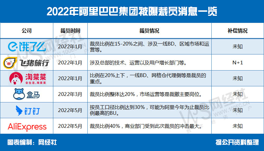 2022年阿里巴巴集团被曝裁员消息一览.jpg