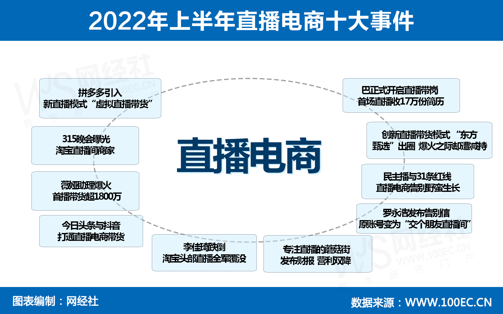 2022年上半年直播电商十大事件.jpg