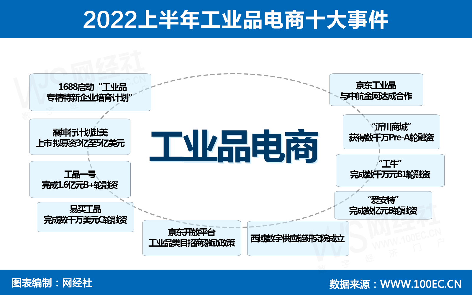 2022上半年工业品电商十大事件.jpg