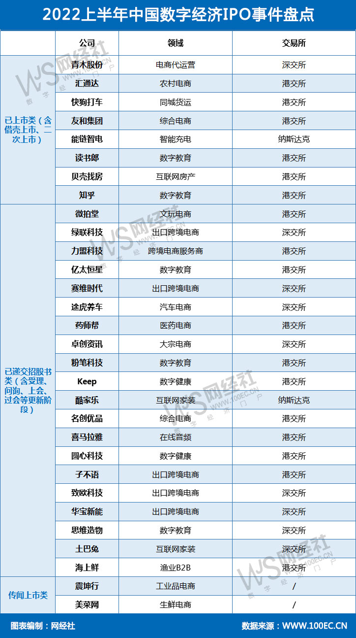 2022上半年中国数字经济IPO事件盘点(2).jpg