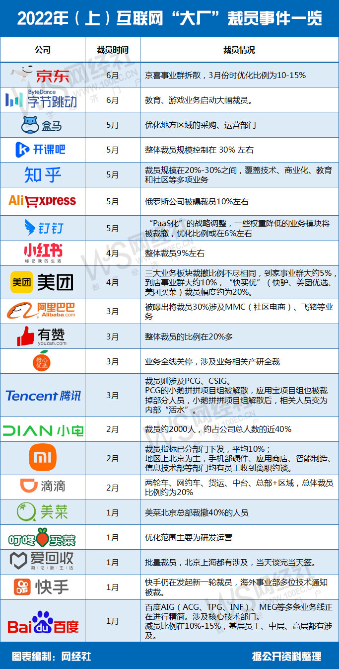 2022年（上）互联网公司裁员事件一览(2).jpg