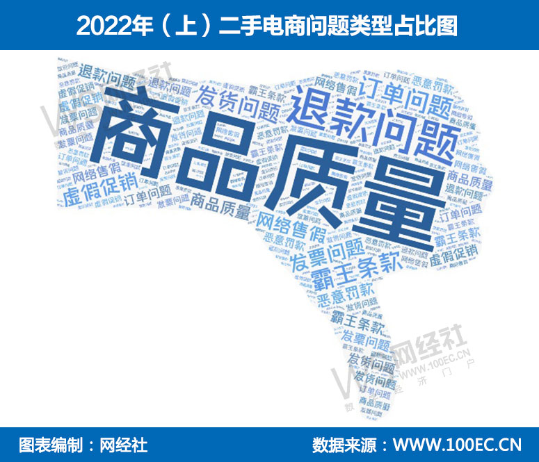 2022年（上）二手电商问题类型占比图.jpg