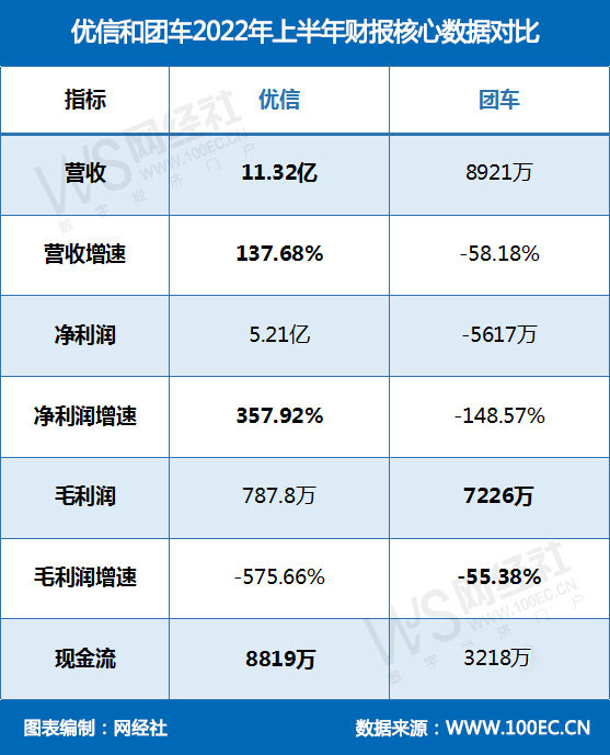 优信和团车2022年上半年财报核心数据对比.jpg