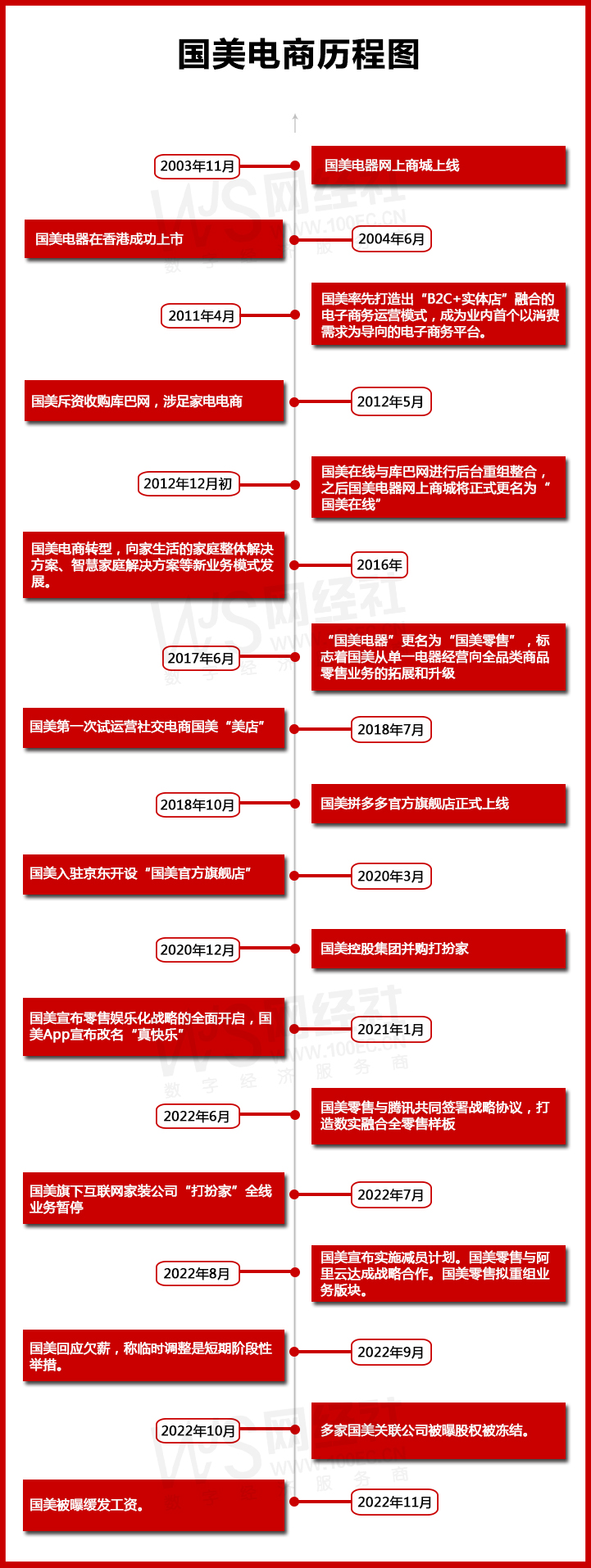 国美电商历程图.jpg