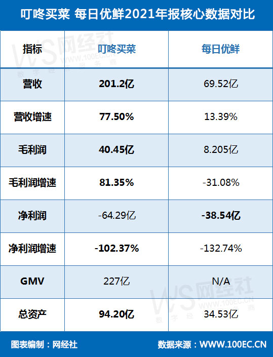 叮咚买菜-每日优鲜2021年报核心数据对比(1).jpg