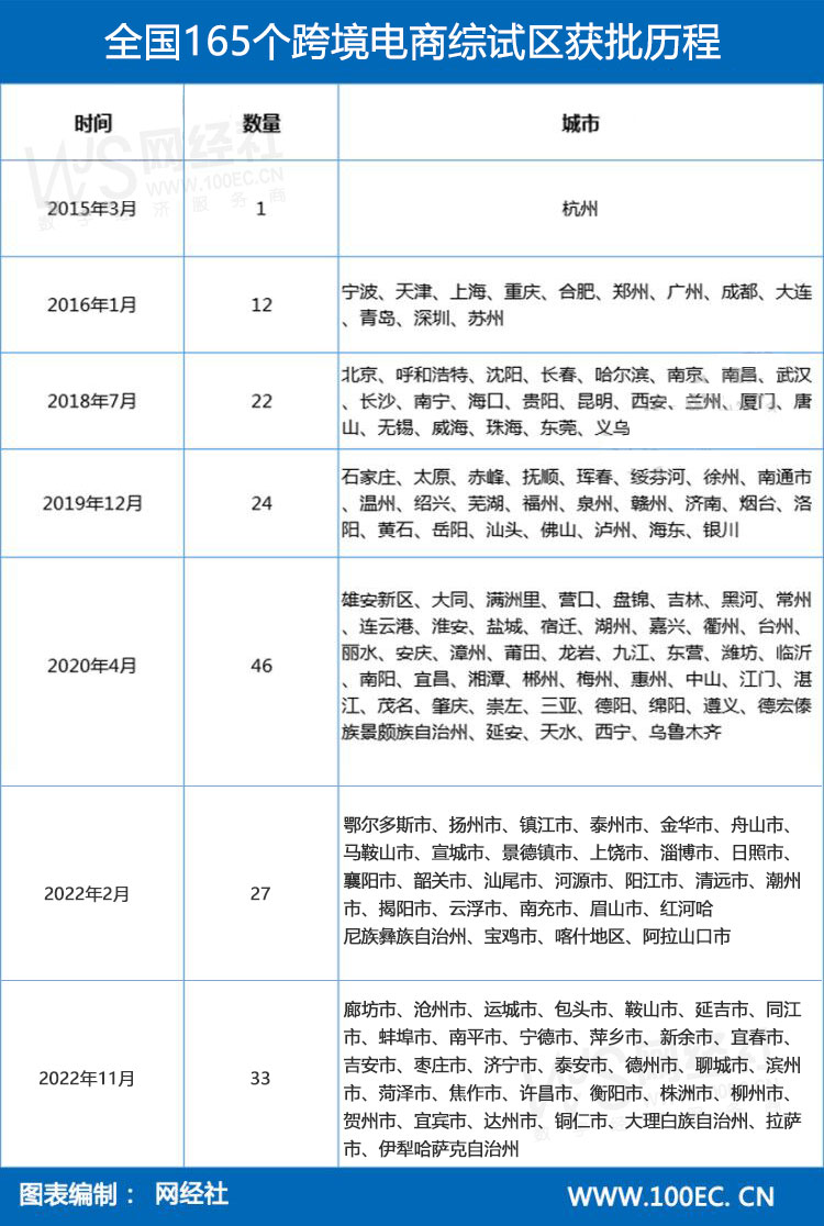 全国165个跨境电商综试区获批历程.jpg