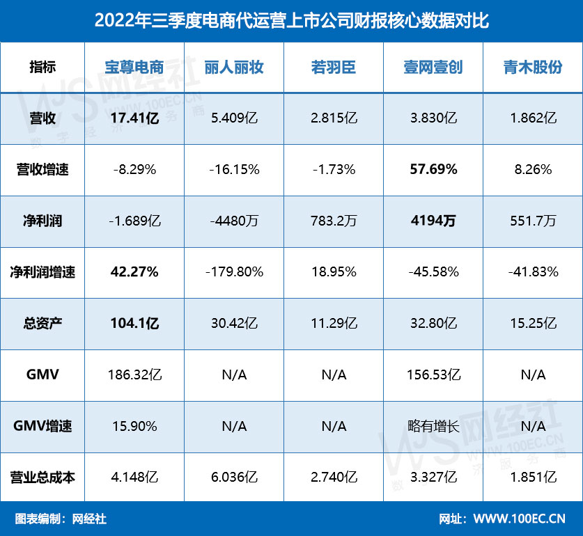 2022年三季度电商代运营上市公司财报核心<a href=