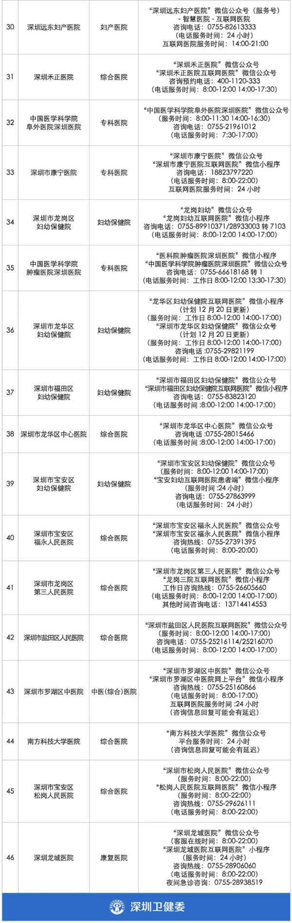 “阳”了不用慌！深圳46家互联网医院可线上问诊