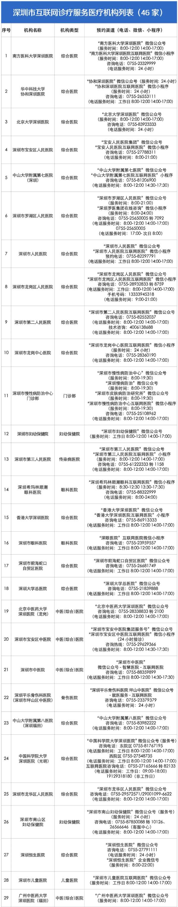 “阳”了不用慌！深圳46家互联网医院可线上问诊