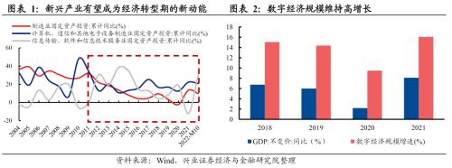  【兴证策略】数字经济：新时代的经济发动机