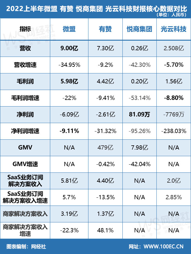 2022上半年微盟-有赞-悦商集团-光云科技财报核心数据对比.jpg