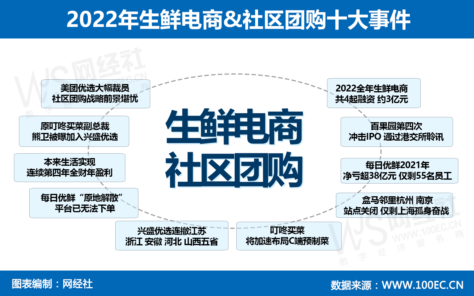 -2022年生鲜电商&社区团购十大事件.jpg